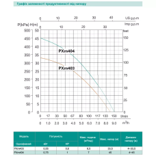 Багатоступеневий відцентровий насос SHIMGE PXm403, 0.55 кВт, Нmax=33 м, Qmax=140л/хв