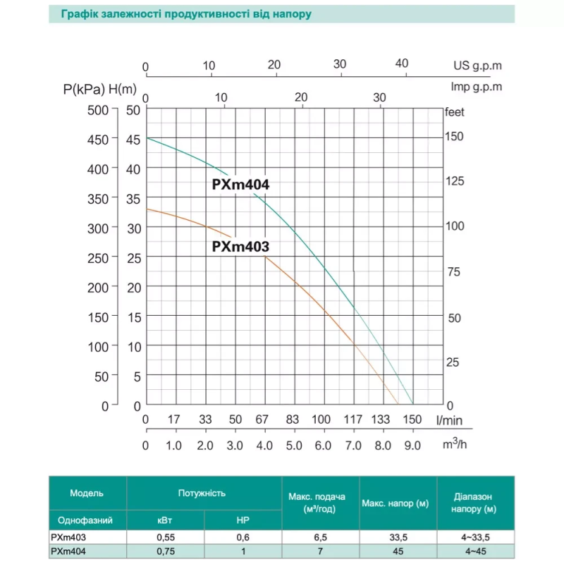 Багатоступеневий відцентровий насос SHIMGE PXm403, 0.55 кВт, Нmax=33 м, Qmax=140л/хв Багатоступеневий відцентровий насос SHIMGE PXm403, 0.55 кВт, Нmax=33 м, Qmax=140л/хв