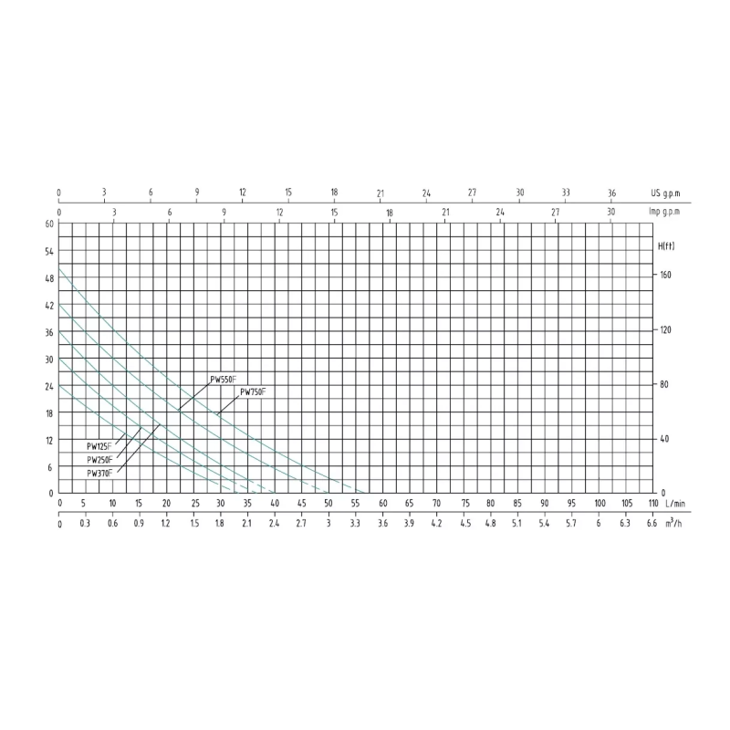Насосна станція SHIMGE PW370F, Hmax 36 м, Qmax 40 л/хв Насосна станція SHIMGE PW370F, Hmax 36 м, Qmax 40 л/хв